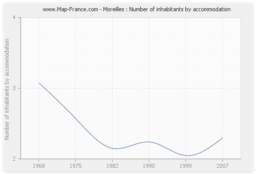 Moreilles : Number of inhabitants by accommodation