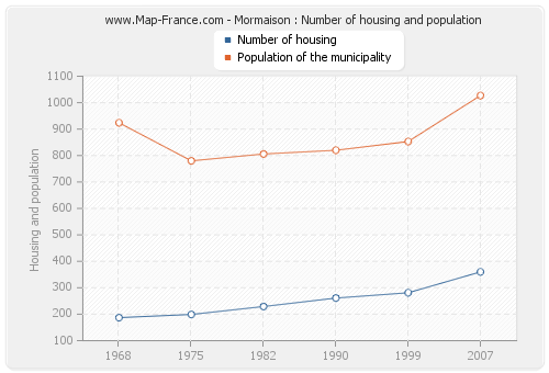 Mormaison : Number of housing and population