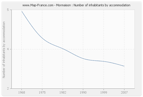Mormaison : Number of inhabitants by accommodation