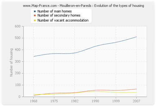 Mouilleron-en-Pareds : Evolution of the types of housing