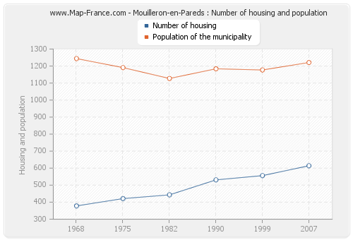 Mouilleron-en-Pareds : Number of housing and population