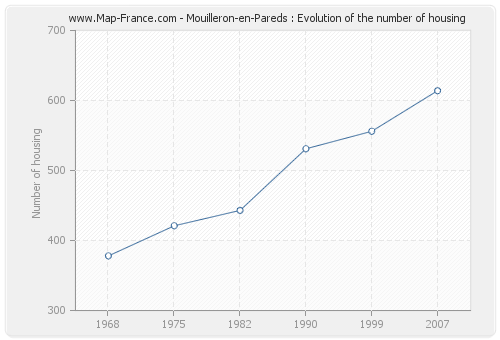 Mouilleron-en-Pareds : Evolution of the number of housing