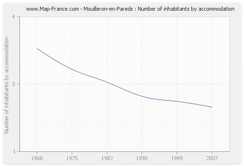 Mouilleron-en-Pareds : Number of inhabitants by accommodation