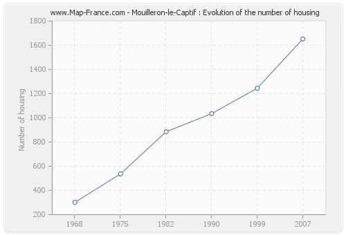 Mouilleron-le-Captif : Evolution of the number of housing