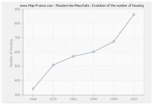 Moutiers-les-Mauxfaits : Evolution of the number of housing