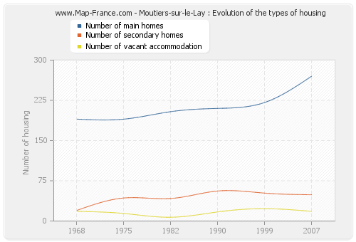 Moutiers-sur-le-Lay : Evolution of the types of housing