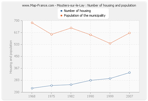 Moutiers-sur-le-Lay : Number of housing and population