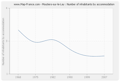 Moutiers-sur-le-Lay : Number of inhabitants by accommodation