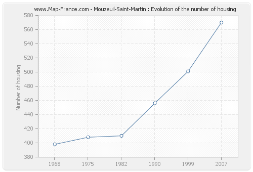 Mouzeuil-Saint-Martin : Evolution of the number of housing