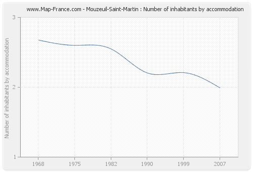 Mouzeuil-Saint-Martin : Number of inhabitants by accommodation