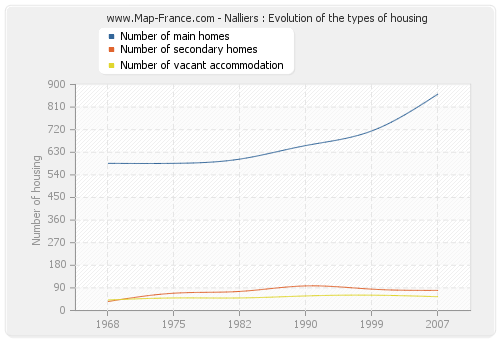 Nalliers : Evolution of the types of housing