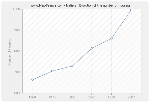 Nalliers : Evolution of the number of housing