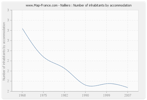 Nalliers : Number of inhabitants by accommodation