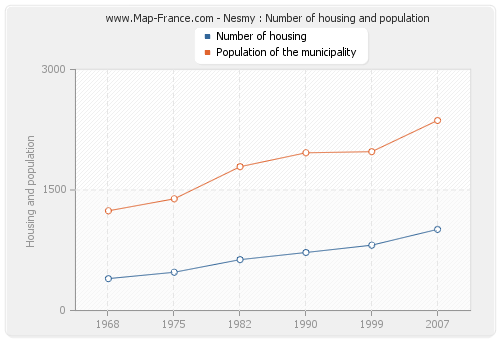 Nesmy : Number of housing and population