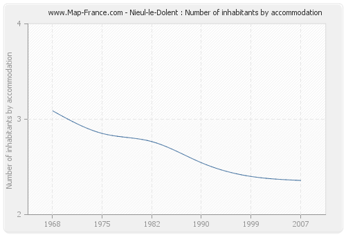 Nieul-le-Dolent : Number of inhabitants by accommodation