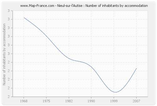 Nieul-sur-l'Autise : Number of inhabitants by accommodation