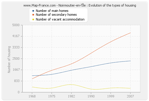 Noirmoutier-en-l'Île : Evolution of the types of housing