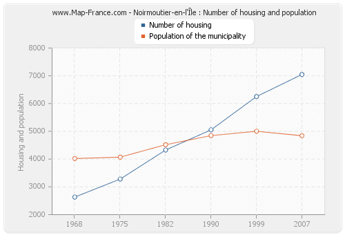 Noirmoutier-en-l'Île : Number of housing and population