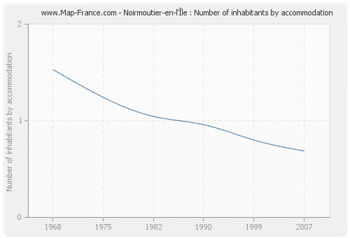 Noirmoutier-en-l'Île : Number of inhabitants by accommodation