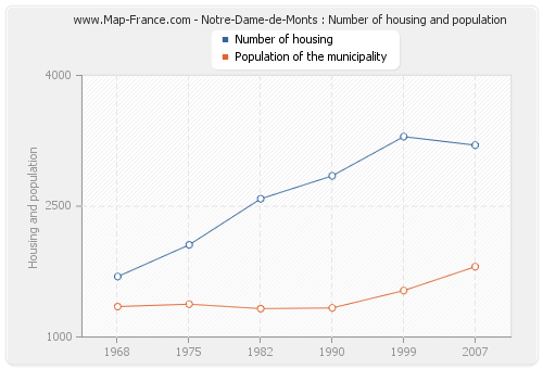 Notre-Dame-de-Monts : Number of housing and population