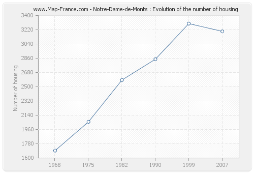 Notre-Dame-de-Monts : Evolution of the number of housing
