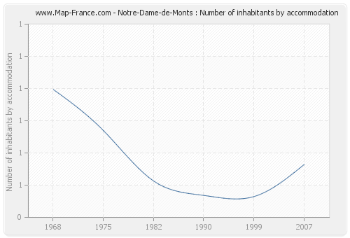Notre-Dame-de-Monts : Number of inhabitants by accommodation