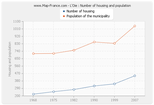 L'Oie : Number of housing and population