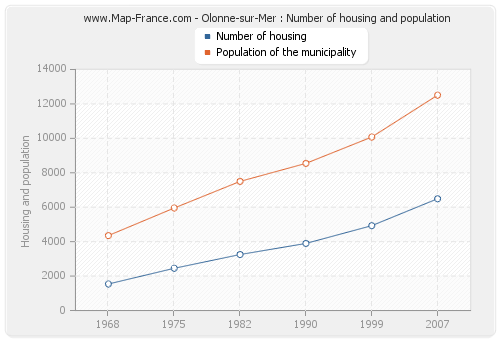 Olonne-sur-Mer : Number of housing and population