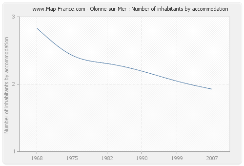 Olonne-sur-Mer : Number of inhabitants by accommodation