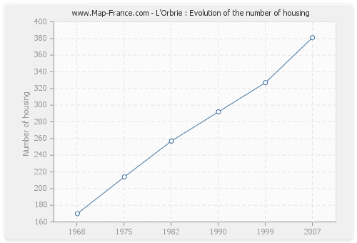 L'Orbrie : Evolution of the number of housing