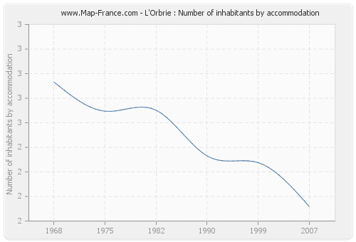 L'Orbrie : Number of inhabitants by accommodation