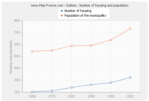 Oulmes : Number of housing and population
