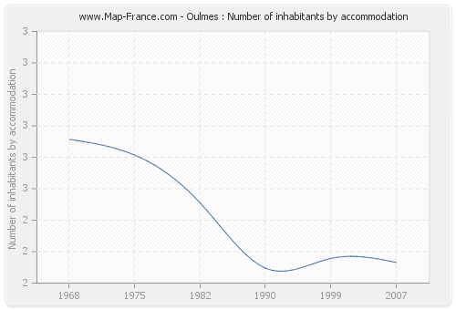 Oulmes : Number of inhabitants by accommodation