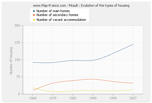 Péault : Evolution of the types of housing