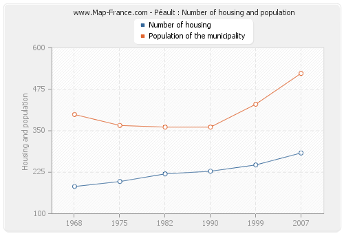 Péault : Number of housing and population