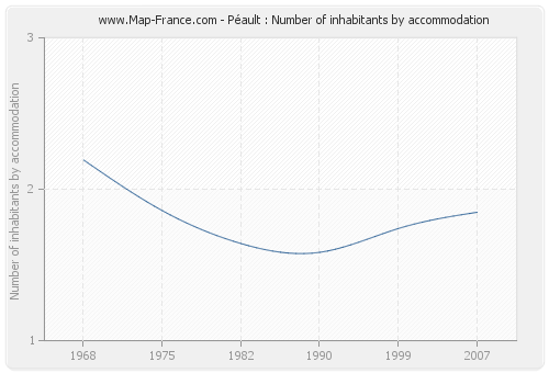 Péault : Number of inhabitants by accommodation