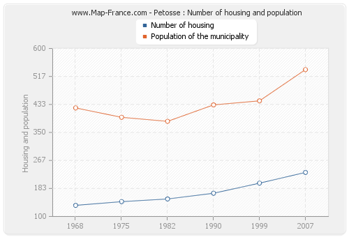 Petosse : Number of housing and population