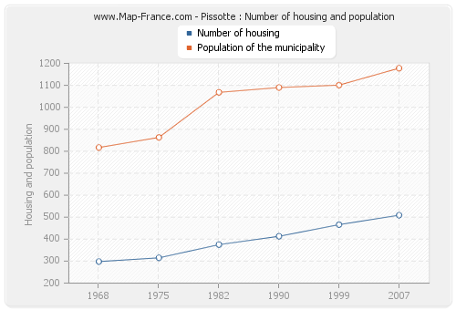 Pissotte : Number of housing and population