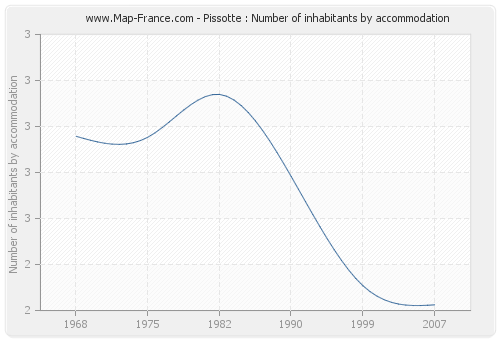Pissotte : Number of inhabitants by accommodation