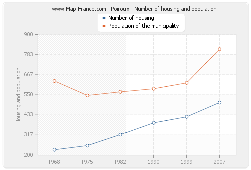 Poiroux : Number of housing and population