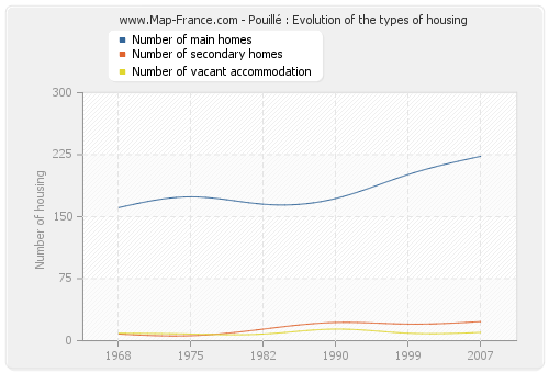 Pouillé : Evolution of the types of housing