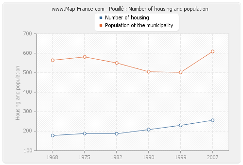 Pouillé : Number of housing and population