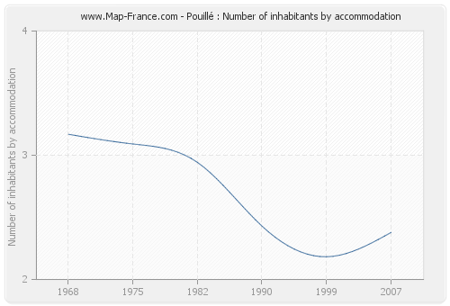 Pouillé : Number of inhabitants by accommodation