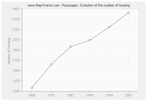 Pouzauges : Evolution of the number of housing