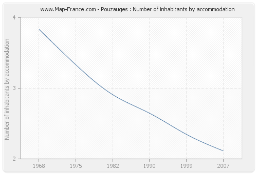 Pouzauges : Number of inhabitants by accommodation