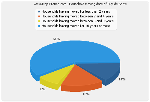 Household moving date of Puy-de-Serre