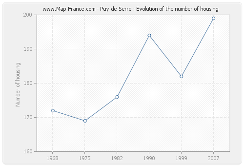 Puy-de-Serre : Evolution of the number of housing