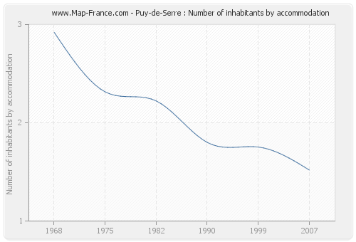 Puy-de-Serre : Number of inhabitants by accommodation