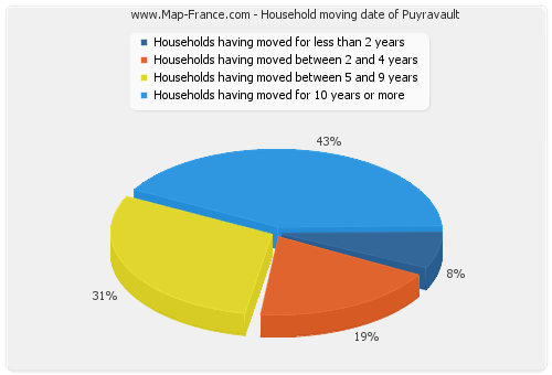 Household moving date of Puyravault