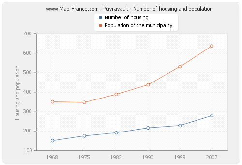 Puyravault : Number of housing and population